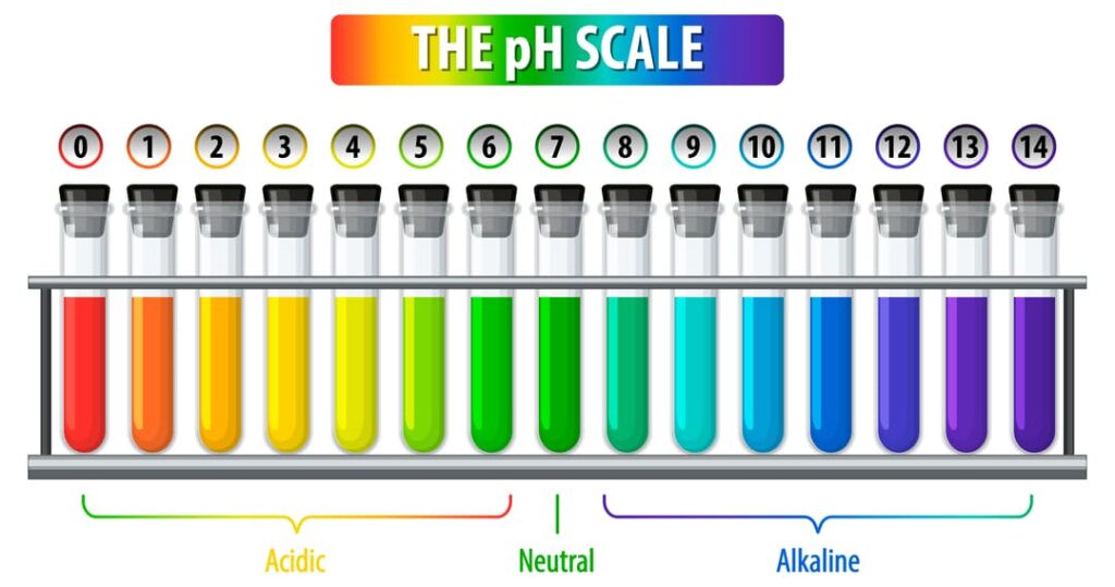 A escala do pH da água vai de 0 a 14.